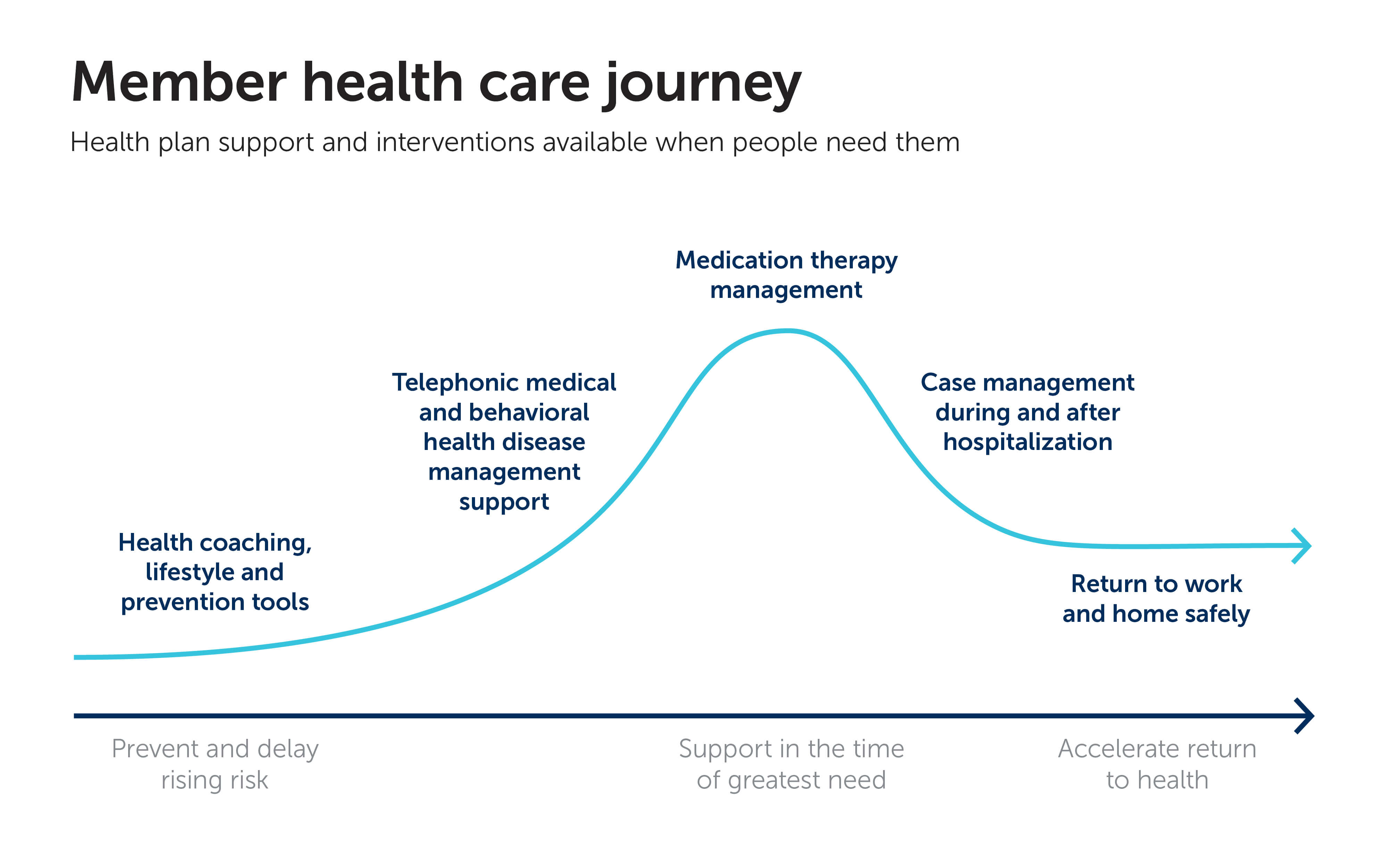 Total Cost of Care Member Health Care Journey