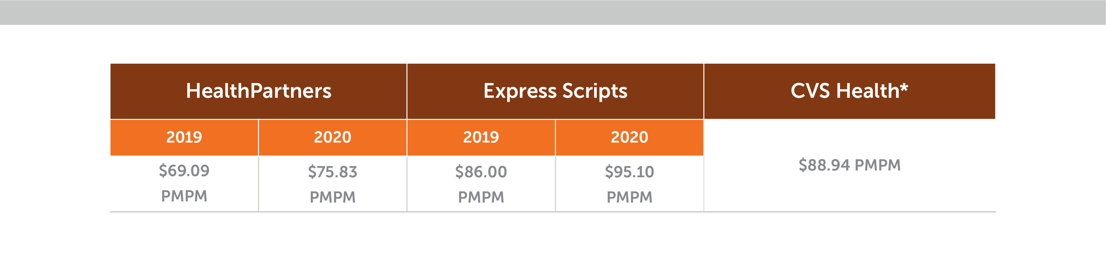 A table that compares HealthPartners’ pharmacy costs per member - per month performance with those of leading PBMs since 2019.