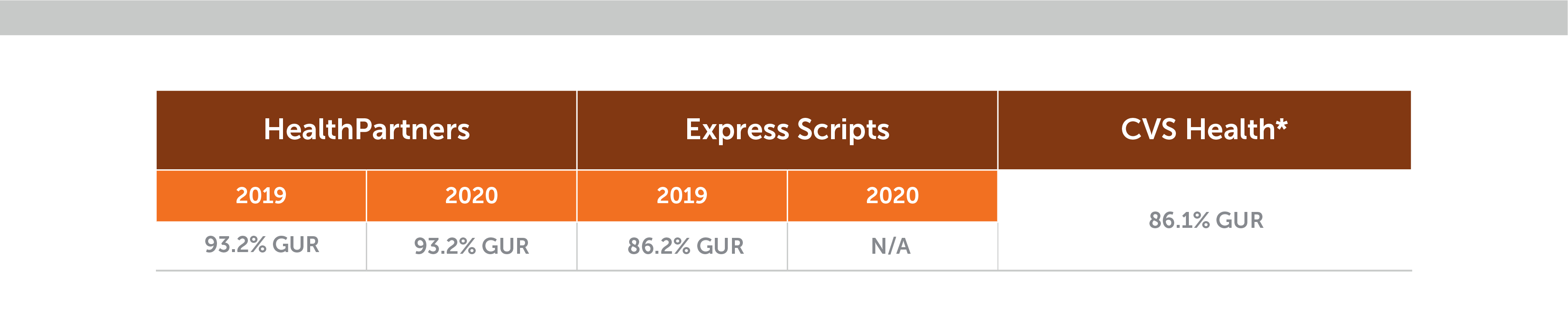 A table that compares HealthPartners’ high generic use rate with those of leading PBMs since 2019.