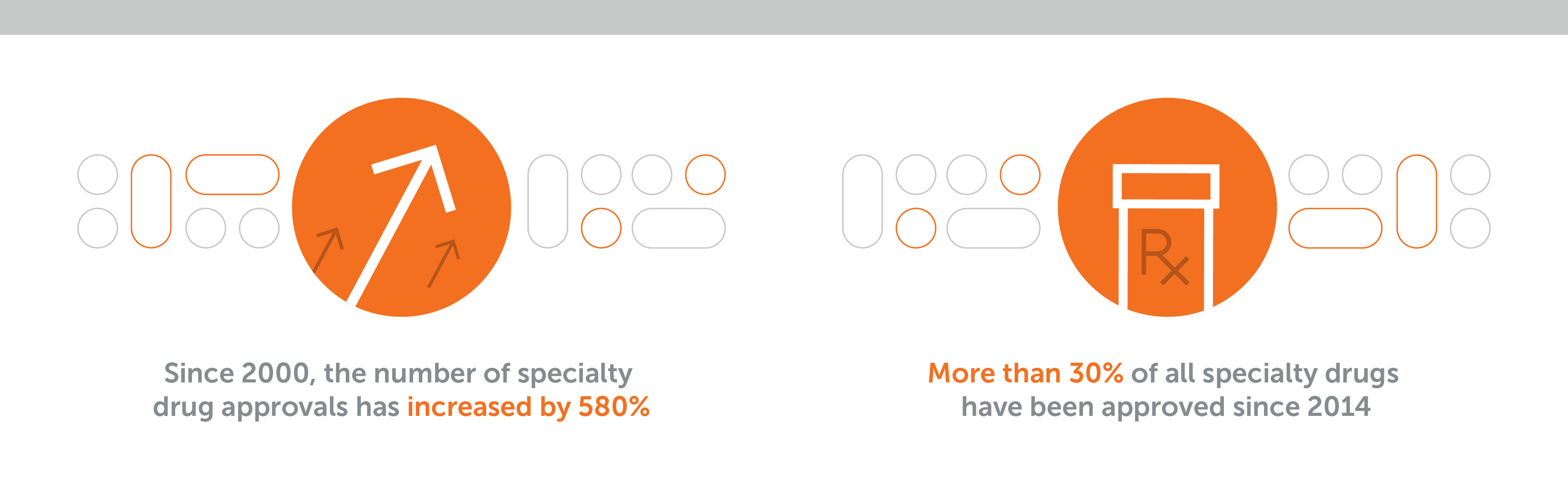 An infographic that shows that specialty drug approvals have been on the rise in recent years.