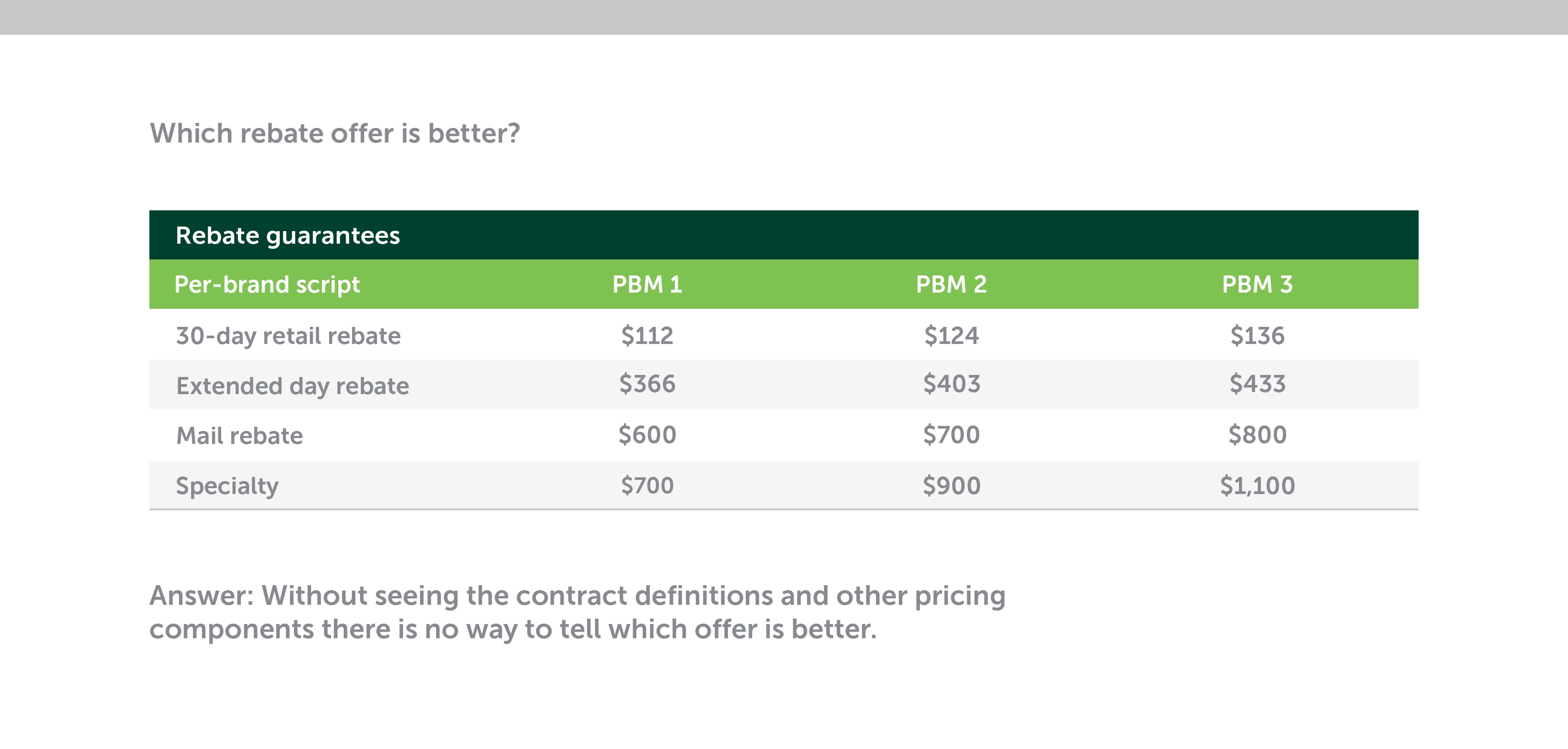 A table that compares three different prescription drug rebate offers and includes a Q&A on which is best.