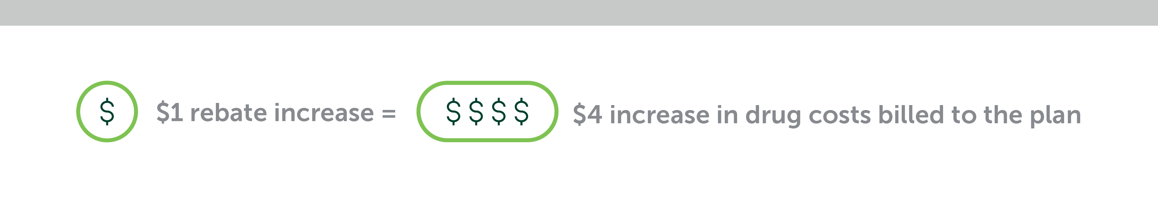 An infographic showing how a one-dollar rebate increase can equal a four dollar increase in drug costs billed to a health insurance plan.