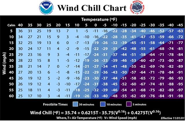 Windchill chart