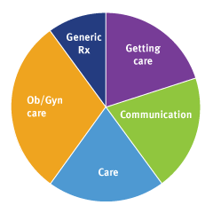 OB/GYN percentages chart