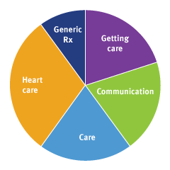 Cardiology percentages chart