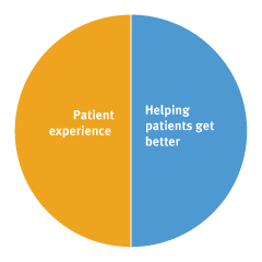 Hospitals percentages chart