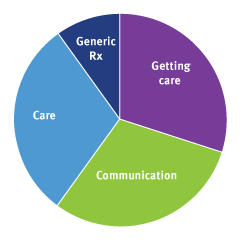 Orthopaedics percentages chart